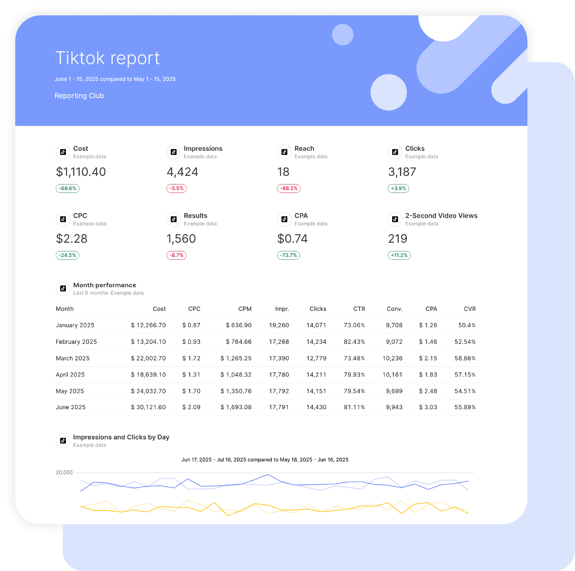 TikTok ad-level optimization and click-through rate report